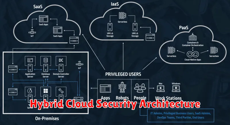 Hybrid Cloud Security Architecture